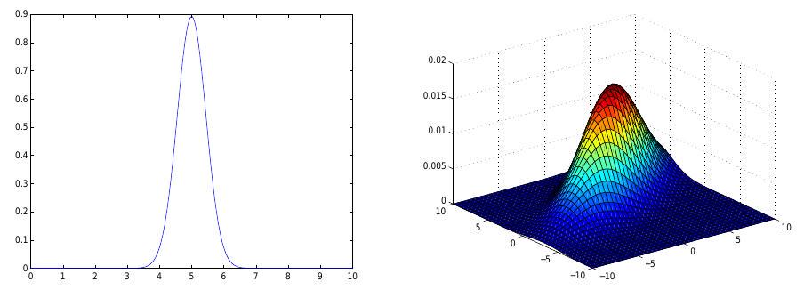 Spectra - Introduction to the Multivariate Gaussian Distribution