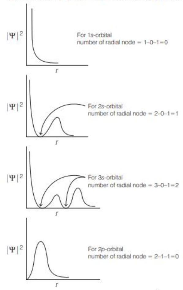 Psi Vs. Distance Graph The graph between |\psi|^{2} and r (radial distance) is shown below. This..