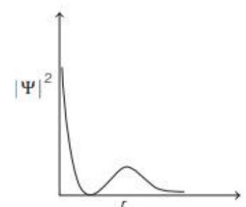 Psi Vs. Distance Graph The graph between |\psi|^{2} and r (radial distance) is shown below. This..