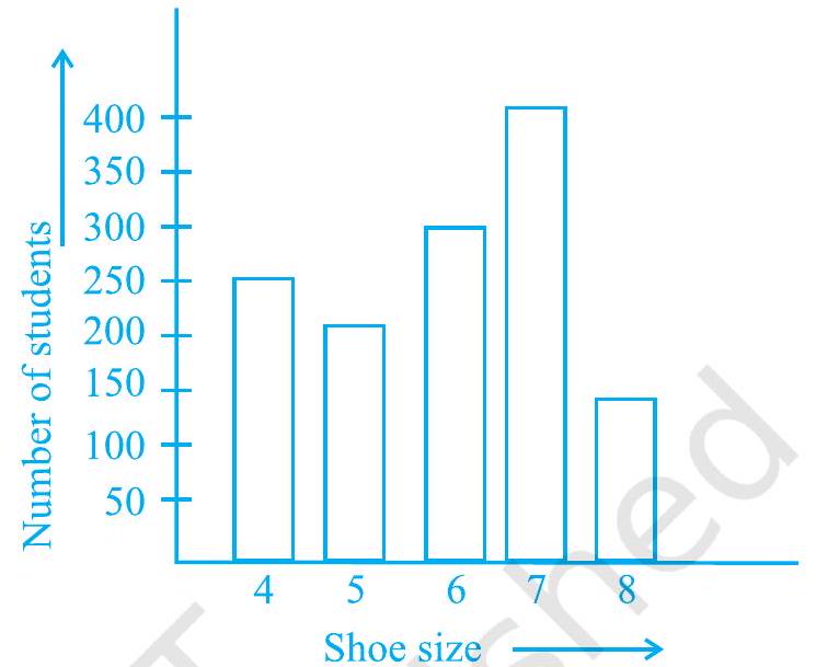 Flexi answers - The following bar graph represents the data for ...