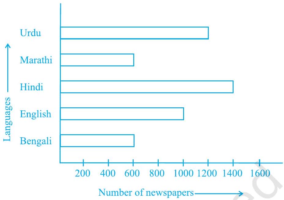Languages Bar Graph Flexi answers - The bar graph given below represents the circulation of ...