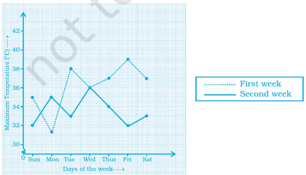Flexi answers - The graph shows the maximum temperatures recorded for ...