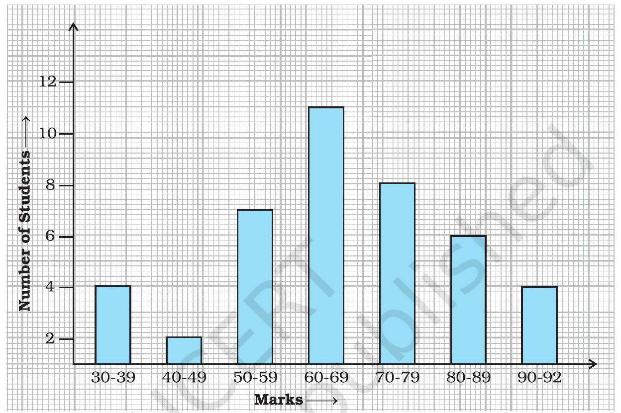 Flexi answers - The bar graph given below shows the marks of students ...