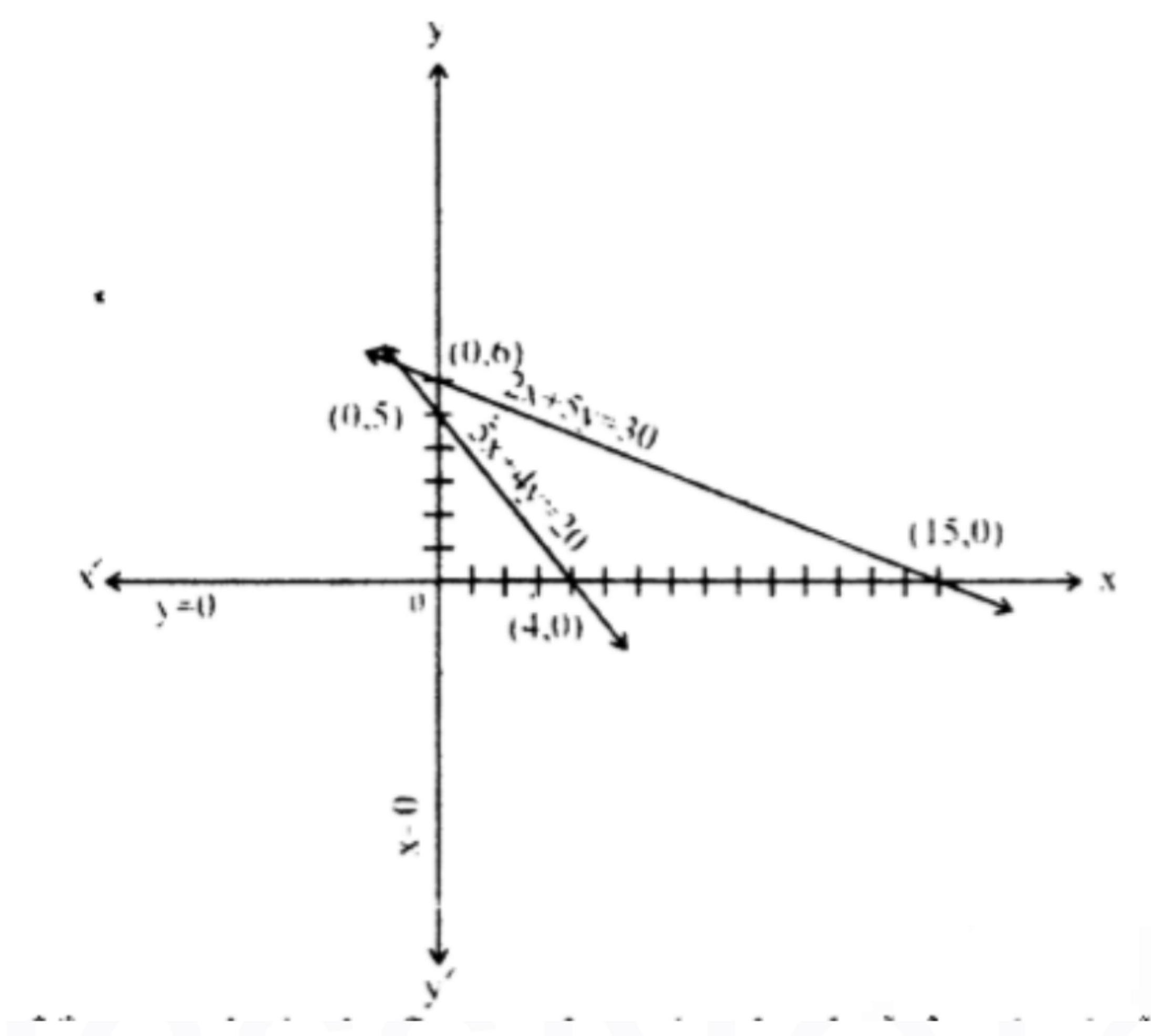 Graph showing the feasible region