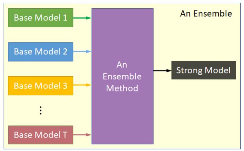 AI Engineer - Ensemble Learning