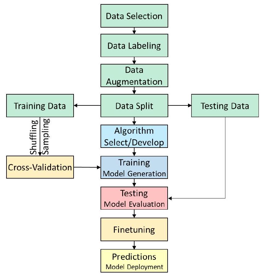 get machine learning flow in 10 minutes step 1 –... Artificial Intelligence Engineers - AI Basics