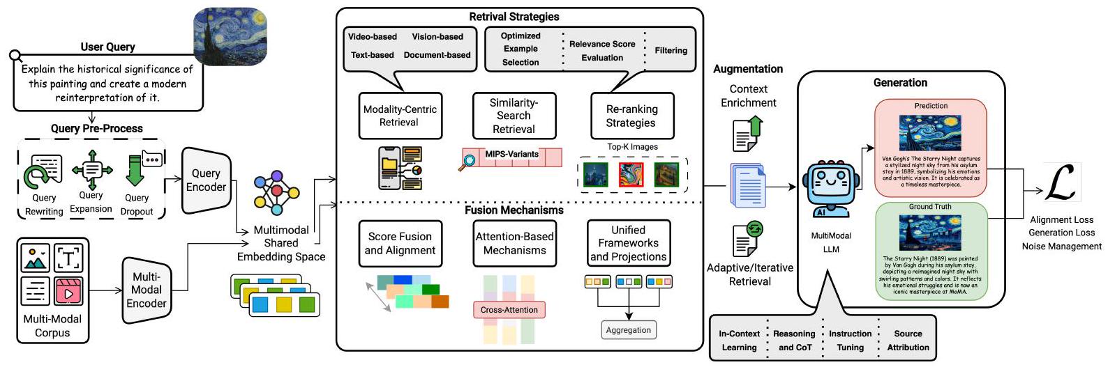 Fig. 10. Overview of the Multimodal Retrieval-Augmented Generation (RAG) pipeline. (Image source: Abootorabi et al., 2025)