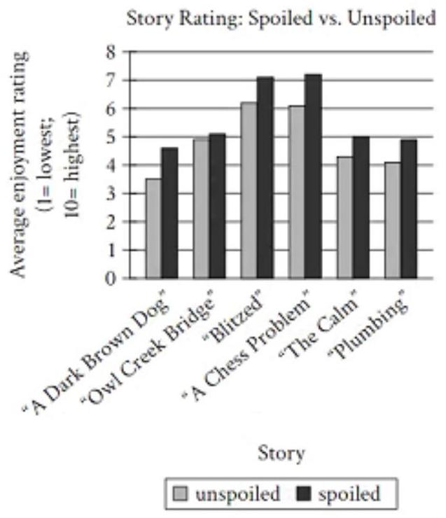 Enjoyment ratings for spoiled vs unspoiled stories