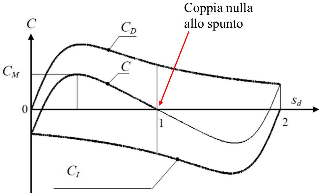 Curva di coppia