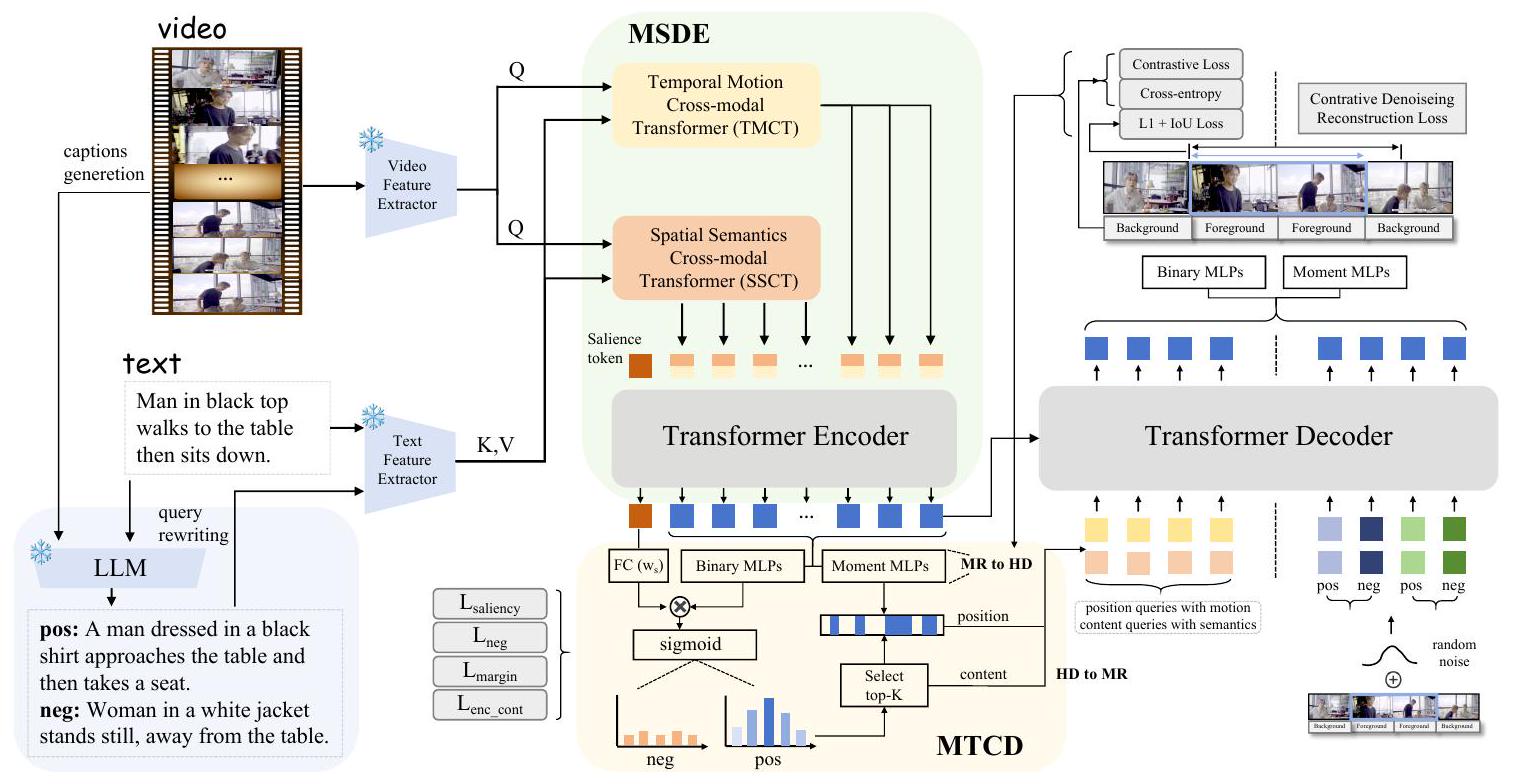 Motion Semantics MS-DETR: Joint Motion-Semantic Learning을 통한 효과적인 비디오 모멘트 검색 및 하이라이트 탐지 ...