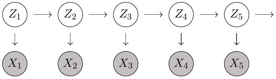 A hidden Markov model of order 1 where the X_t have been observed.