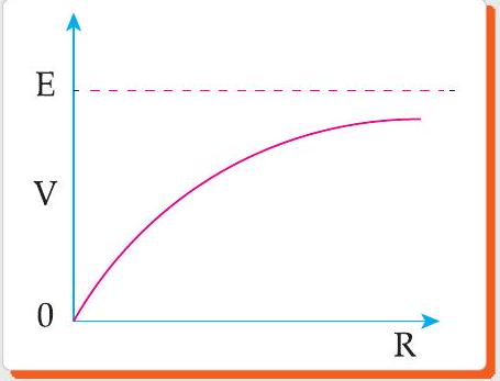 Evs R Graph And V Vs R Graph CBSE Class 12 Physics Current Electricity Previous Year Questions ...