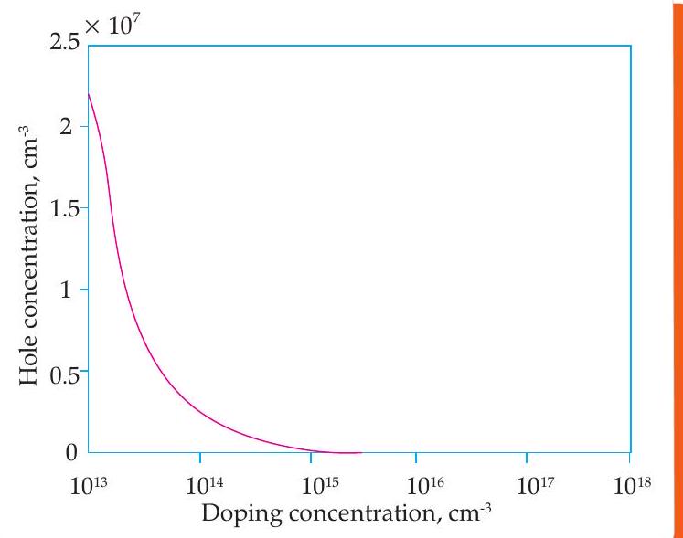 Numbers Dopping Graph CBSE Class 12 Physics Semiconductor Electronics, Devices And Circuits ...