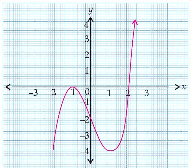 Graph option D