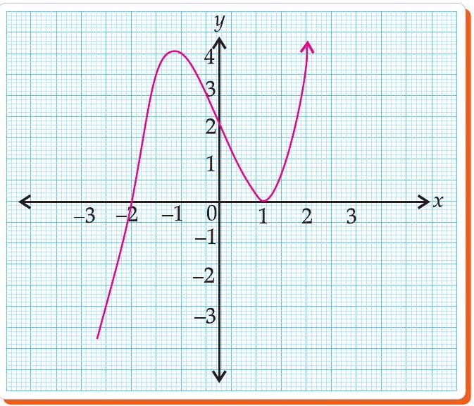 Graph option C — correct answer