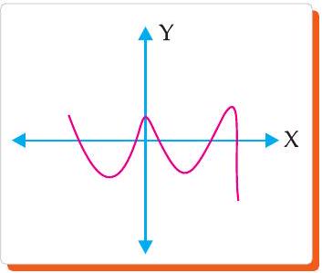 Graph of y=p(x) showing 5 intersections