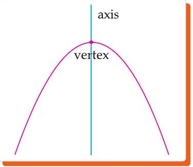 Downward parabola vertex