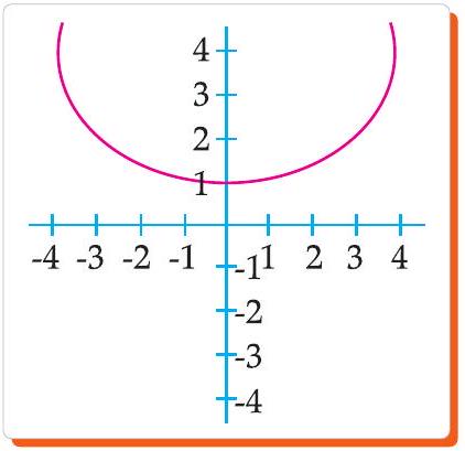Graph of x squared plus 1 equals 0
