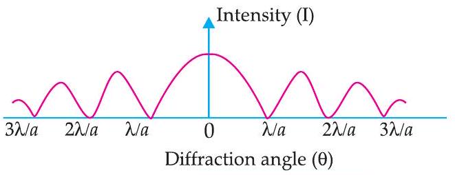 Intensity Pattern Class 12 CBSE Class 12 Physics Wave Optics Previous Year Questions | Angle Belearn