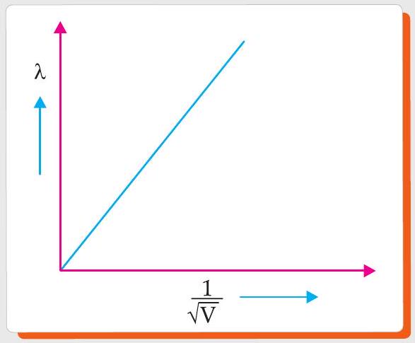 Lambda Distance Graph CBSE Class 12 Physics Dual Nature of Matter Previous Year Questions ...