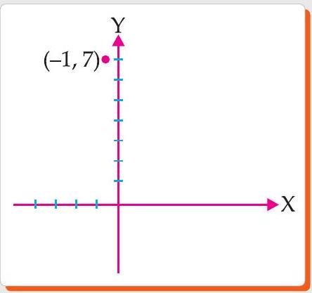 Coordinate plane showing point (-1,7)