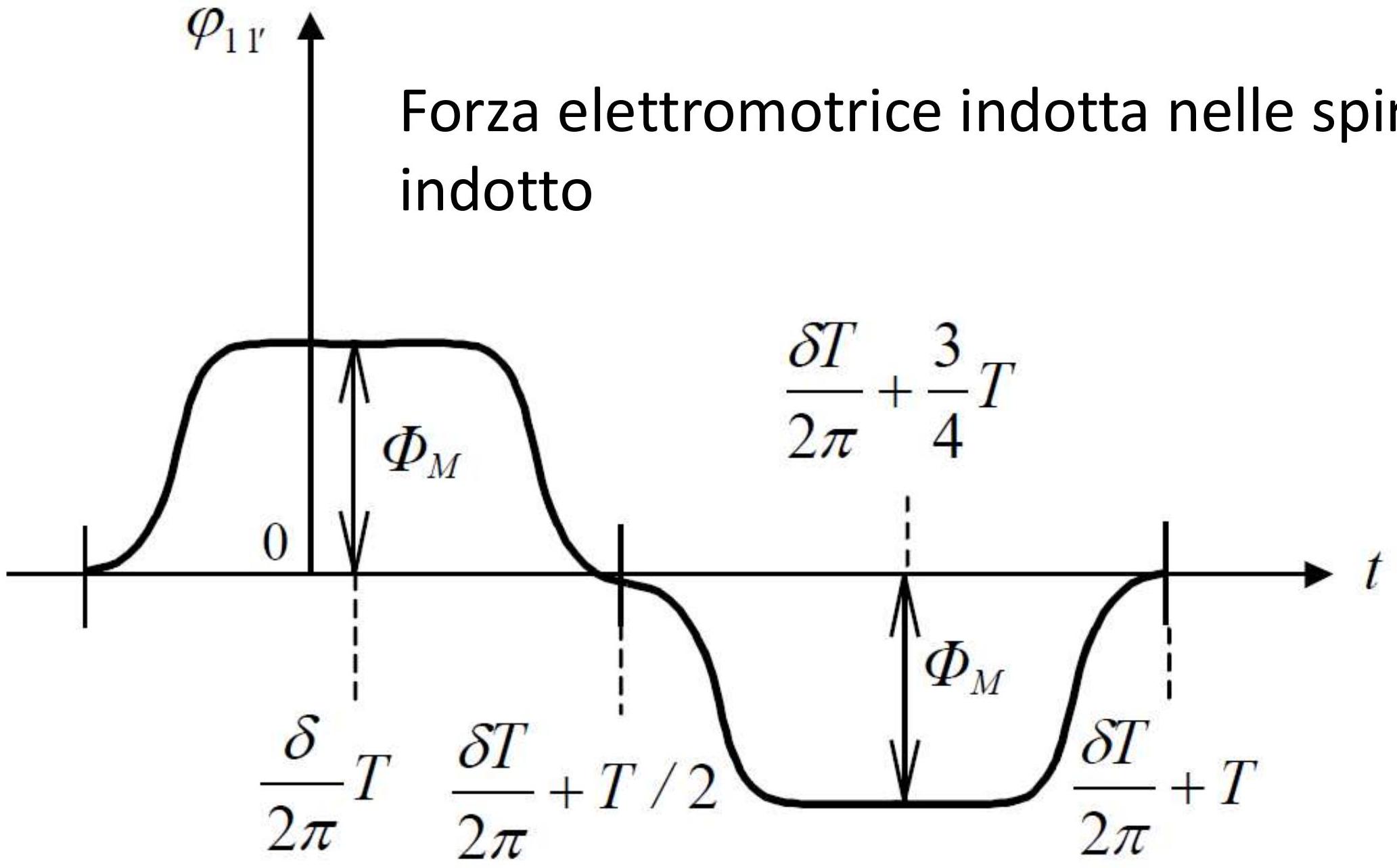 Grafico flusso e f.e.m.