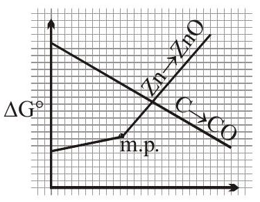 Question diagram: Metallic zinc is collected in the form of vapour by the carb