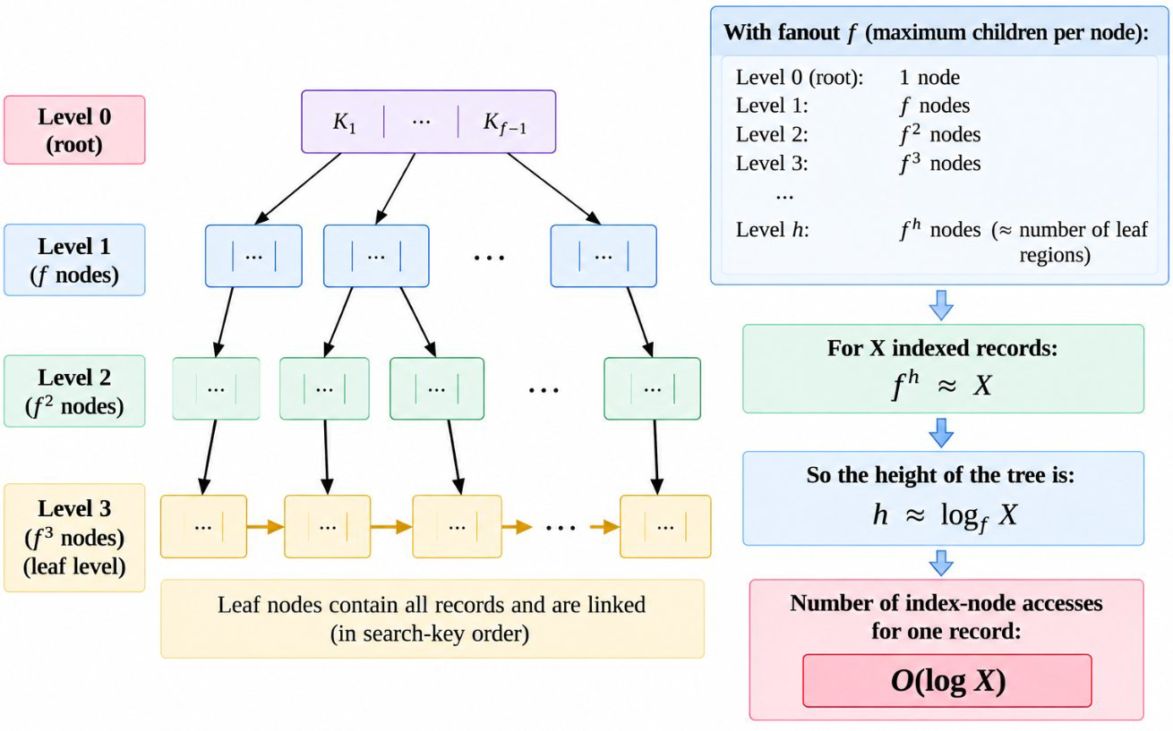 Databases: GO Classes DPP | GATE CS, DA | DBMS | B+ Tree