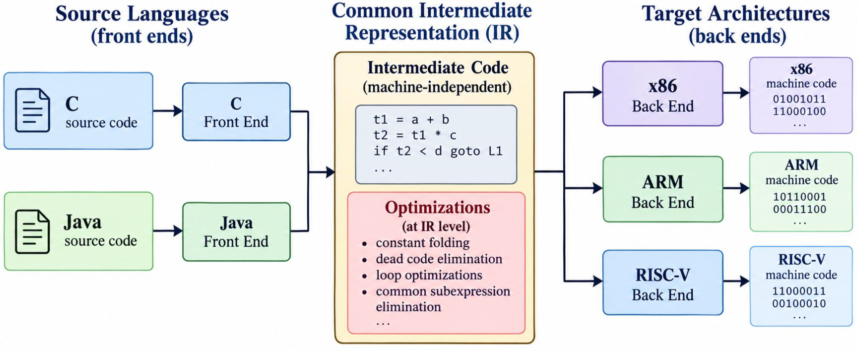 Snipping Target Compiler Design: GO Classes DPP | GATE CS | Compiler Design ...