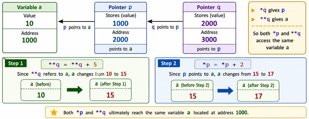 Programming in C: GO Classes DPP | GATE CS | C Programming | Pointer to ...