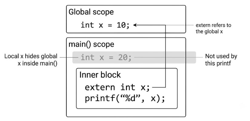 Programming in C: GO Classes DPP | GATE CS | C Programming | Extern ...