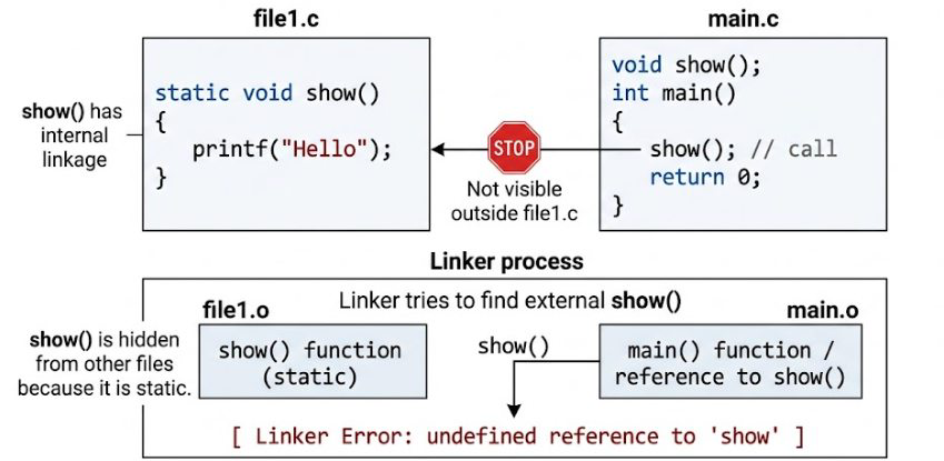 Programming in C: GO Classes DPP | GATE CS | C Programming | Static ...