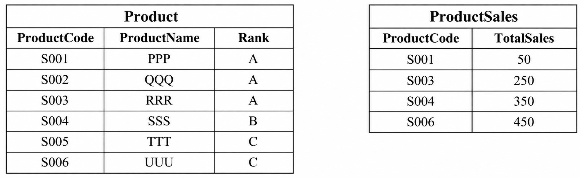 Databases: GO Classes DPP | GATE CS, DA | DBMS | SQL Queries