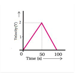 Science Exemplar Problems - class 9 chapter Motion Question 27 Solution image