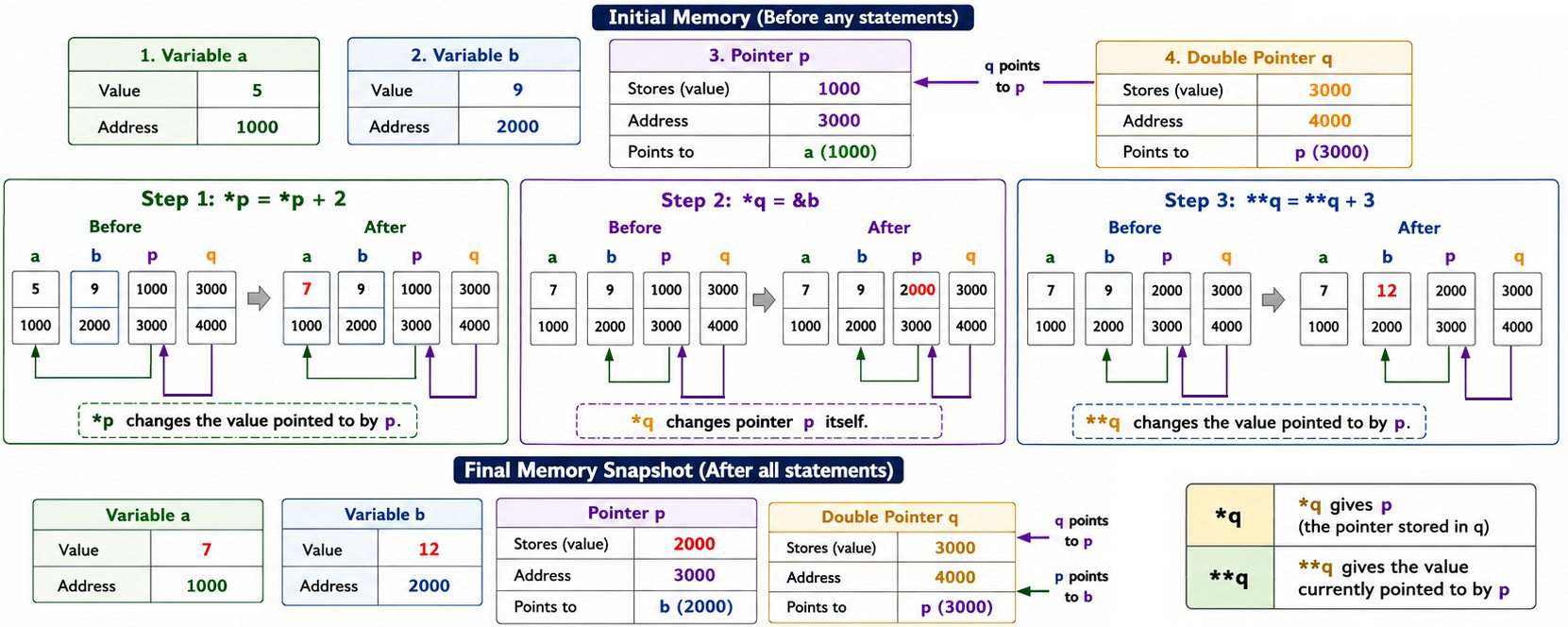 Programming in C: GO Classes DPP | GATE CS | C Programming | Pointer ...