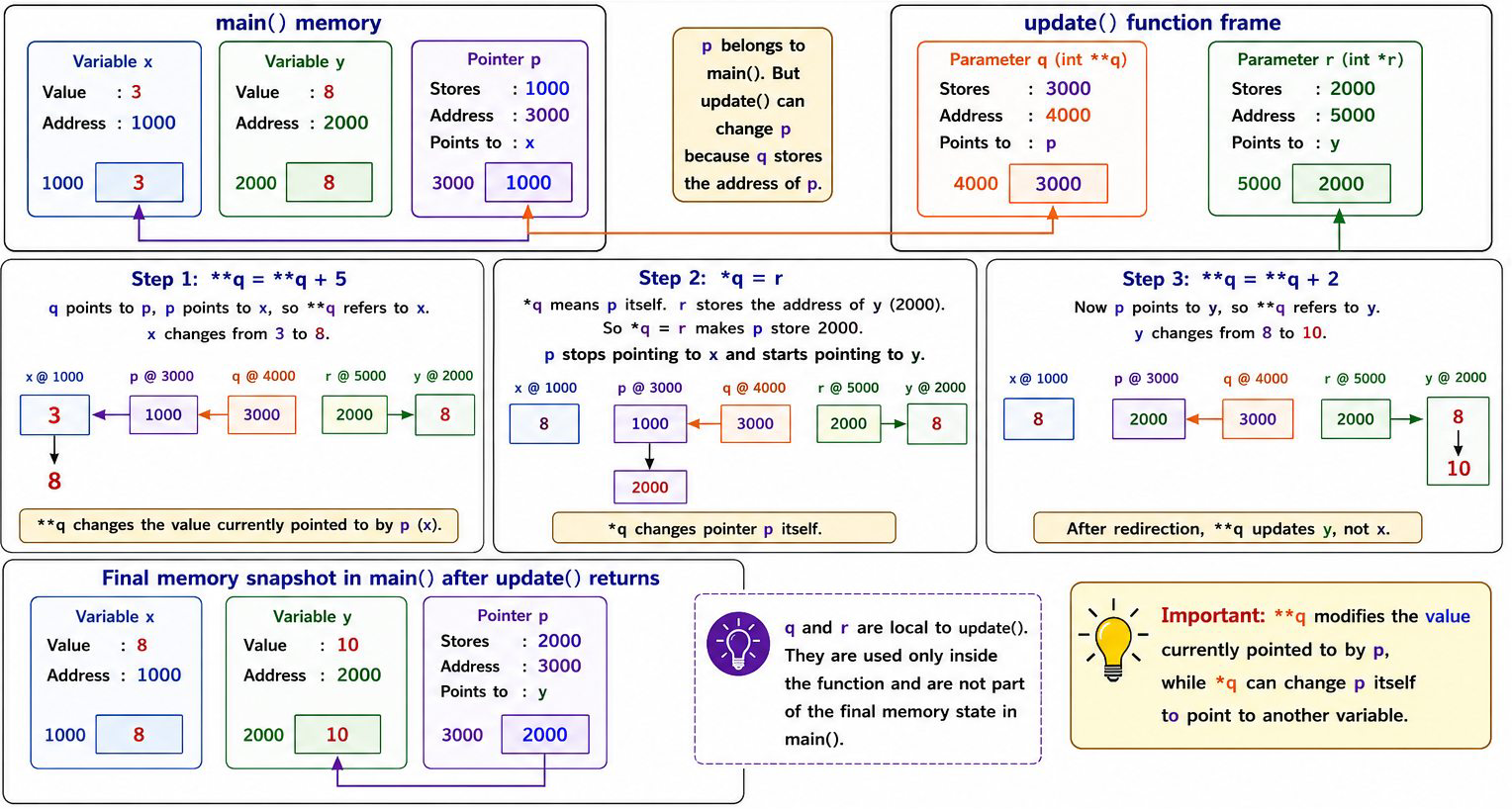 Programming in C: GO Classes DPP | GATE CS | C Programming | Double ...