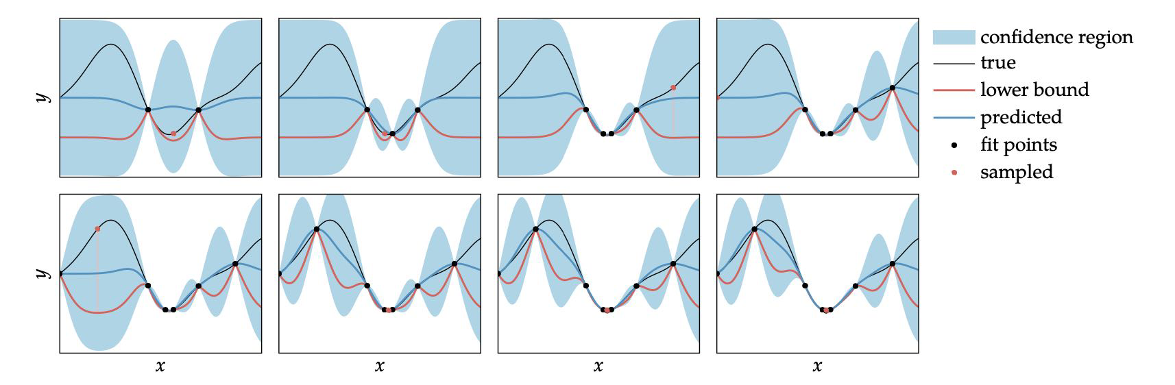 Gaussian Process and Bayesian optimization