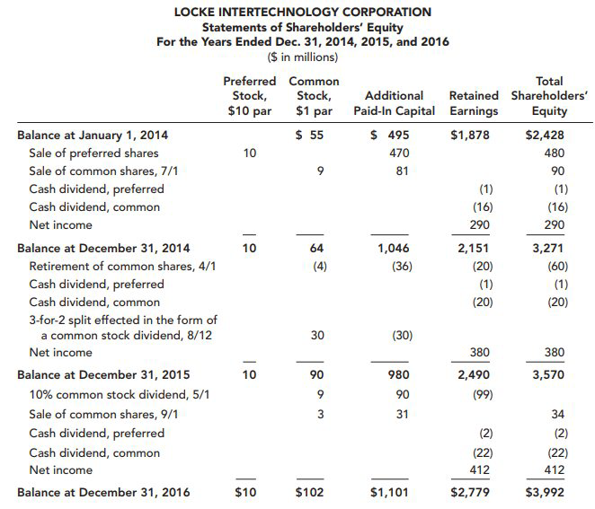 Comparative Statements of Shareholders’ Equity for Locke Int Quizlet