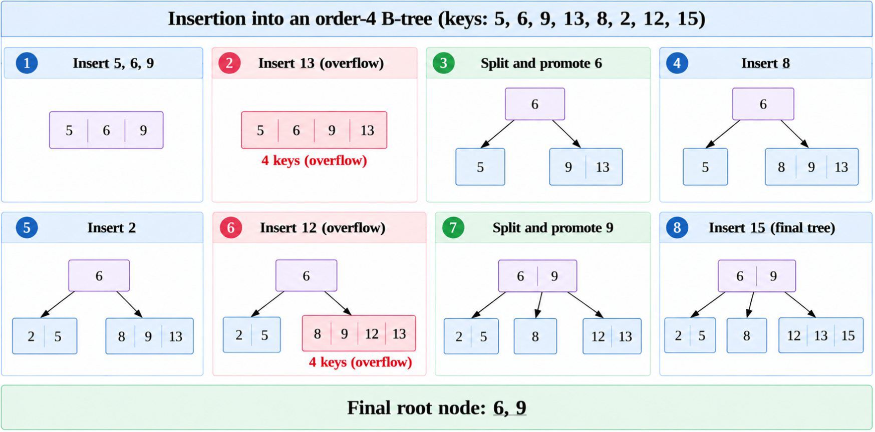 Databases: GO Classes DPP | GATE CS, DA | DBMS | B-Tree