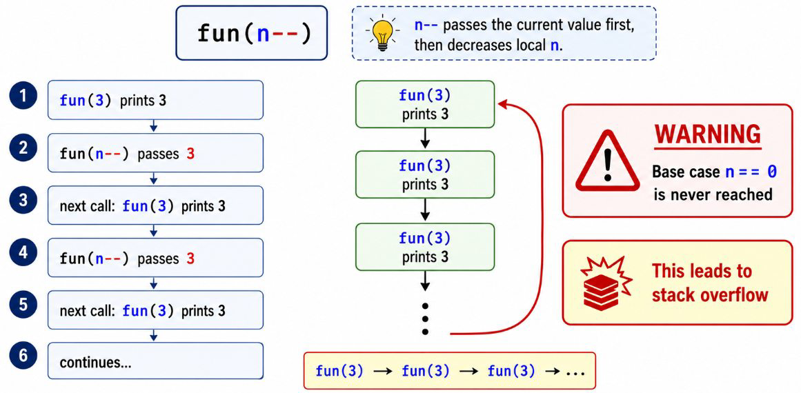 Programming in C: GO Classes DPP | GATE CS | C Programming | Post ...