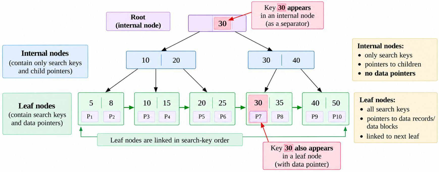 Databases: GO Classes DPP | GATE CS, DA | DBMS | B+ Tree