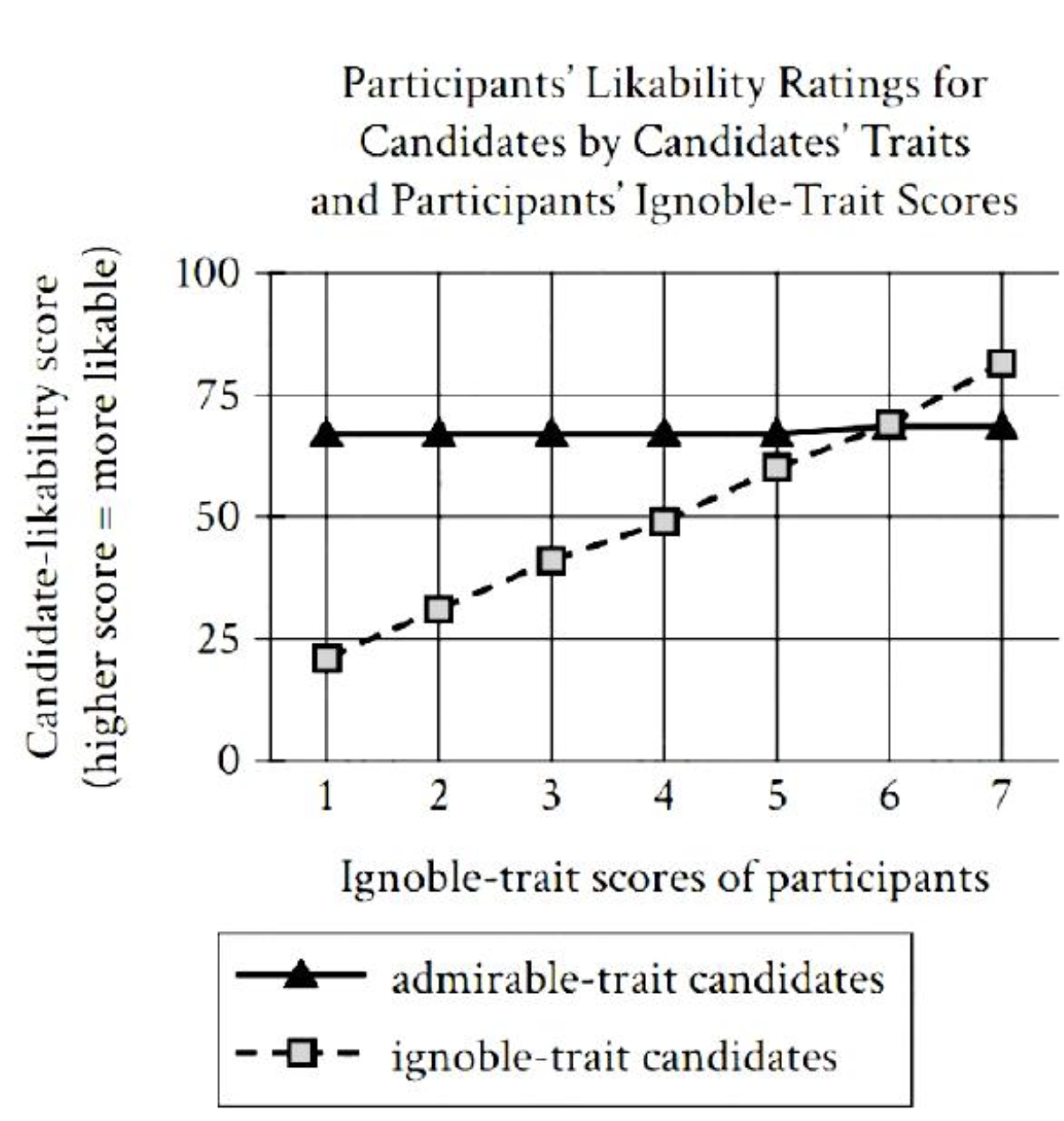 Participants' Likability Ratings for Candidates by Candidates' Traits and Participants' Ignoble-Trait Scores