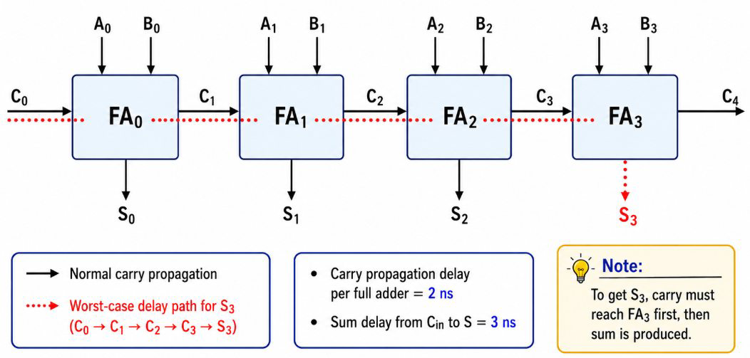 Digital Logic: GO Classes DPP | GATE CS | Digital Logic | Ripple Carry ...